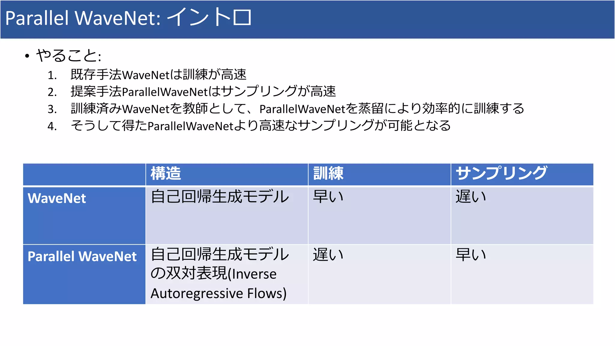 Parallel	WaveNet:	イントロ
• やること:
1. 既存⼿法WaveNetは訓練が⾼速
2. 提案⼿法ParallelWaveNetはサンプリングが⾼速
3. 訓練済みWaveNetを教師として、ParallelWaveNetを蒸留により効率的に訓練する
4. そうして得たParallelWaveNetより⾼速なサンプリングが可能となる
構造 訓練 サンプリング
WaveNet ⾃⼰回帰⽣成モデル 早い 遅い
Parallel WaveNet ⾃⼰回帰⽣成モデル
の双対表現(Inverse	
Autoregressive Flows)
遅い 早い
 