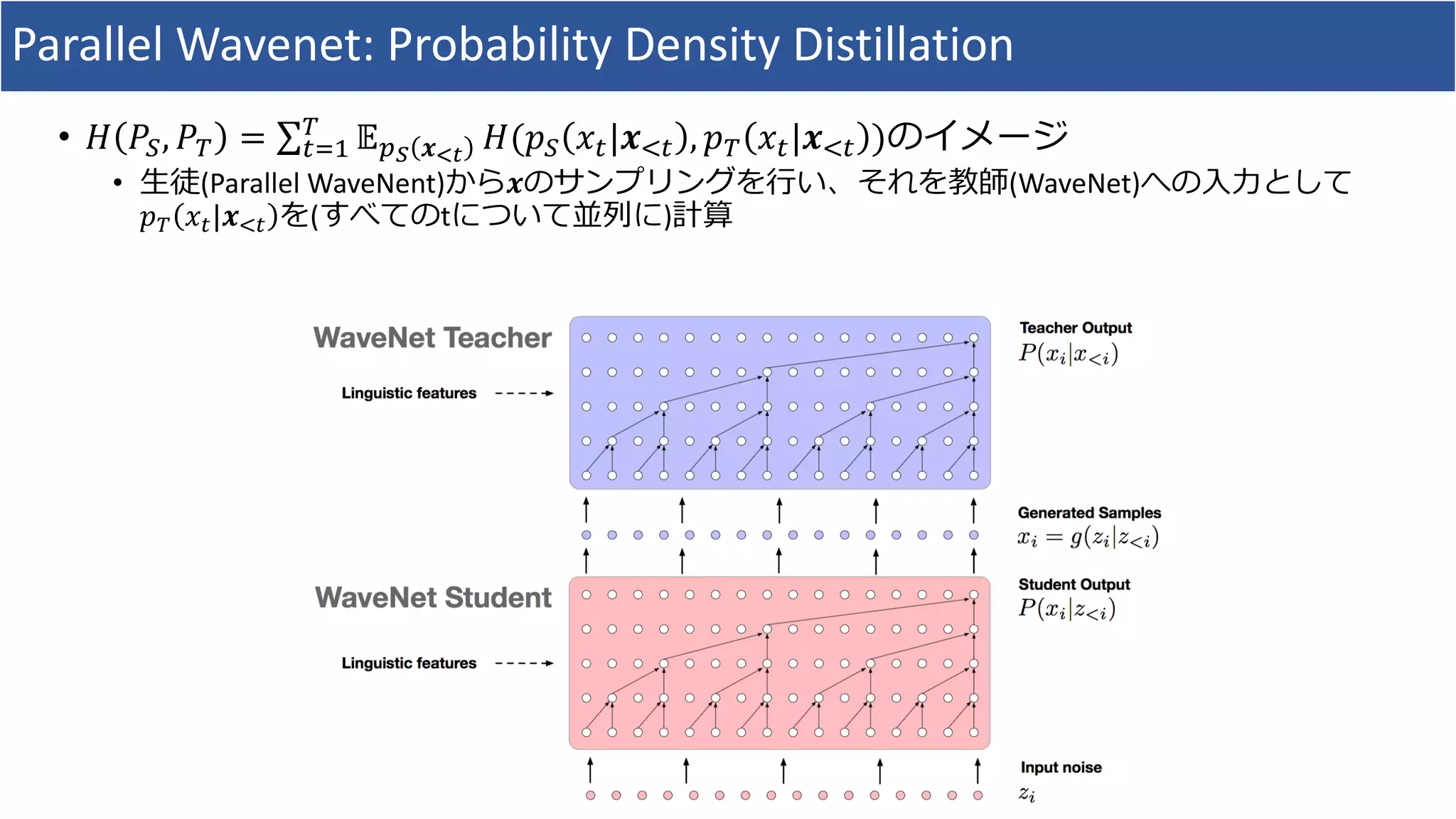 Parallel	Wavenet:	Probability	Density	Distillation
• 𝐻 𝑃•, 𝑃& = ∑ 𝔼‘’ 𝒙cd
&
*+# 𝐻(𝑝• 𝑥*|𝒙,* , 𝑝& 𝑥*|𝒙,* )のイメージ
• ⽣徒(Parallel	WaveNent)から𝒙のサンプリングを⾏い、それを教師(WaveNet)への⼊⼒として
𝑝& 𝑥*|𝒙,* を(すべてのtについて並列に)計算
 