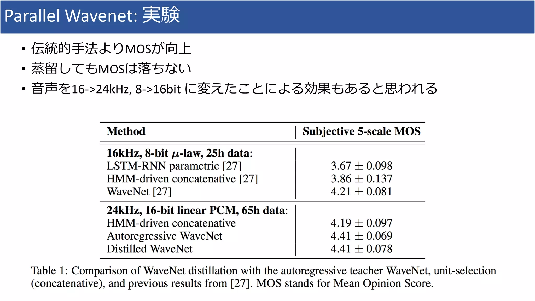 Parallel	Wavenet:	実験
• 伝統的⼿法よりMOSが向上
• 蒸留してもMOSは落ちない
• ⾳声を16->24kHz,	8->16bit	に変えたことによる効果もあると思われる
 