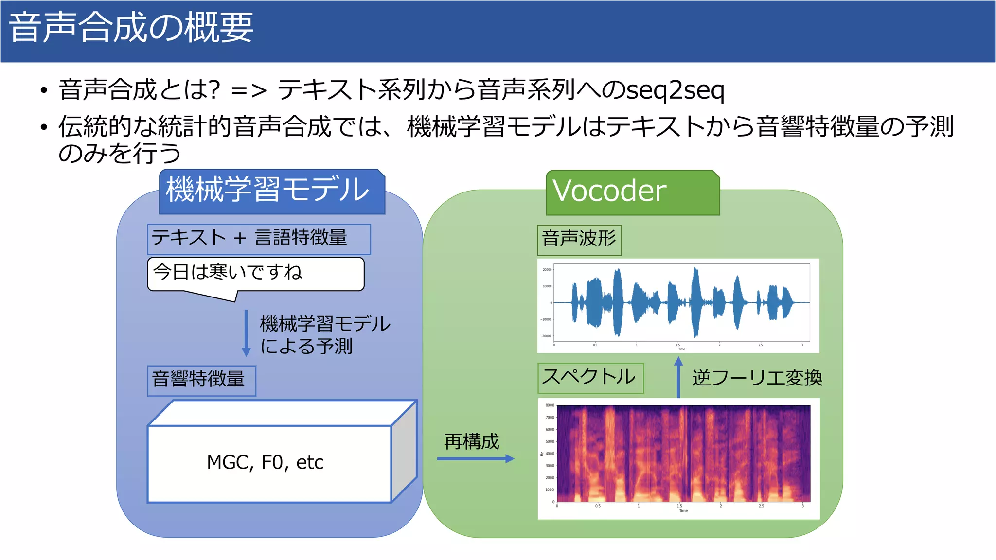 ⾳声合成の概要
• ⾳声合成とは? => テキスト系列から⾳声系列へのseq2seq
• 伝統的な統計的⾳声合成では、機械学習モデルはテキストから⾳響特徴量の予測
のみを⾏う
逆フーリエ変換スペクトル
⾳声波形
今⽇は寒いですね
テキスト + ⾔語特徴量
機械学習モデル
による予測
⾳響特徴量
MGC, F0, etc
再構成
機械学習モデル Vocoder
 