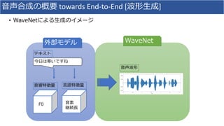 ⾳声合成の概要 towards	End-to-End	[波形⽣成]
• WaveNetによる⽣成のイメージ
⾳声波形
今⽇は寒いですね
テキスト
⾳響特徴量
F0
外部モデル WaveNet
⾔語特徴量
⾳素
継続⻑
 