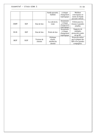 53 / 68
bande passante,
fiabilité
à chaque
changement
topologique
Meilleur
convergence et
moins de bande
passante utilisée.
OSPF IGP Etat de lien
Le coût de la
route
Instantanée
à chaque
changement
topologique
Utilisé pour les
réseaux à grandes
échelles
IS-IS IGP Etat de lien Poids du lien
Instantanée
à chaque
changement
topologique
Supporte de
multiples
protocoles routés
tel qu’IP.
BGP EGP
Vecteur de
chemin
Politique
réseau,
Attribut de
chemin
Protocole utilisé
par la plupart des
ISP et les grandes
compagnies.
 