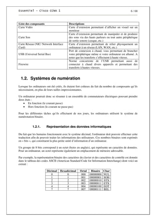 6 / 68
Liste des composants Descriptions
Carte Vidéo Carte d’extension permettant d’afficher un visuel sur un
moniteur
Carte Son
Carte d’extension permettant de manipuler et de produire
des sons via des hauts parleurs ou tout autre périphérique
de sortie sonore (casque, etc.)
Carte Réseau (NIC/ Network Interface
Card)
Carte d’extension permettant de relier physiquement un
ordinateur à un réseau (LAN, WAN, etc.)
USB (Universal Serial Bus)
Port de connexion à chaud, vous permettant de brancher
votre périphérique même si votre ordinateur est allumé. A
noter que les transferts s’effectuent à haute vitesse.
Firewire
Norme concurrente de l’USB permettant aussi de
connecter à chaud divers appareils et permettant des
transferts à hautes vitesses.
1.2. Systèmes de numération
Lorsque les ordinateurs ont été créés, ils étaient fort coûteux du fait du nombre de composants qu’ils
nécessitaient, en plus de leurs tailles impressionnantes.
Un ordinateur pourrait donc se résumer à un ensemble de commutateurs électriques pouvant prendre
deux états :
• En fonction (le courant passe)
• Hors fonction (le courant ne passe pas)
Pour les différentes tâches qu’ils effectuent de nos jours, les ordinateurs utilisent le système de
numérotation binaire.
1.2.1. Représentation des données informatiques
Du fait que les humains fonctionnent avec le système décimal, l'ordinateur doit pouvoir effectuer cette
traduction afin de pouvoir traiter les informations des utilisateurs. Ces nombres binaires sont exprimés
en « bits », qui constituent la plus petite unité d’information d’un ordinateur.
Un groupe de 8 bits correspond à un octet (bytes en anglais), qui représente un caractère de données.
Pour un ordinateur, un octet représente également un emplacement de mémoire adressable.
Par exemple, la représentation binaire des caractères du clavier et des caractères de contrôle est donnée
dans le tableau des codes ASCII (American Standard Code for Information Interchange) dont voici un
extrait :
Décimal Hexadécimal Octal Binaire Char
0 0 000 00000000 NUL
1 1 001 00000001 SOH
2 2 002 00000010 STX
3 3 003 00000011 ETX
4 4 004 00000100 EOT
7 7 007 00000111 BEL
 