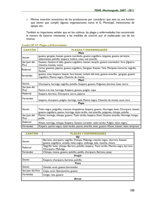 ____________________________________________________PDM, Monteagudo, 2007 - 2011


    o Mínima inversión económica de los productores por considerar que esta es una función
      que tienen que cumplir algunas organizaciones como el G. Municipal, instituciones de
      apoyo, etc.

    También es importante señalar que en los cultivos, las plagas y enfermedades han encontrado
    la manera de hacerse resistentes a las medidas de control, por el inadecuado uso de los
    mismos

Cuadro Nº 67. Plagas y Enfermedades
 CANTÓN                                          PLAGAS Y ENFERMEDADES
                                                        Maíz
                gusano, gorgojo, kasawi, gusano cuardiado, gusano cogollero, langosta, gusano terrestre,
Sauces
                saltamontes, polvillo, kaspera, huñera, ratas, mal amarillo
San Juan del    Gusano, Gusano al tallo, gusano cogollero, kasawi, tarajchi, gusano cuarteador, loro, Jilguero,
Pirai           chancho montés, mono
                Loros, gusanos, pájaros, gusano cogollero, Gorgojo, Kasawi, Tatú, Mariposa nocturna, negrillo,
Pedernal
                Faciola
                gusano, aves, kaspera, kasawi, loro kasawi, carbón del maíz, gusano amarillo, gorgojo, gusano
Fernández
                cogollero, Pasmo negro, Chancho de monte
                                                        Mani
Sauces          Churquera, hormiga, negrillo, polvillo, Kaspera, gusano, Pulgones, barreno, kawi, zorro
San Juan del
Pirai           Pasmo a la raíz, hormiga, Kaspera, gusano, pulgón, cepe
Pedernal        Kaspera, barreno, Churquera, zorro, pájaros
Fernández
                kaspera, churquera, pulgón, hormiga, tusla, Pasmo negro, Chancho de monte, acuti, loro
                                                      Papa

Sauces          Tizón negro, pulguillas, insectos chupadores, kaspera, gusano, Hormigas, kawi, Churquera, kasawi,
                gusano cogollero, pasmo, hormiga, tizón tardío, mal amarillo, pulgones, chitupa, polvillo
San Juan del    Pasmo, hormiga, chitupa, gusano, Tizón tardío, kaspera, Kawi, Gusano amarillo, Hormiga, hongo,
Pirai           polilla
Pedernal        Khawi, hormiga, chitupa, Kaspera, Gusano cortador, tizón tardío, Pulgón, tizón negro,
Fernández       Kaspera, pasmo negro, tizón tardío, pasmo amarillo, kawi, gusano, Khawi, kasawi, tizón temprano

   CANTÓN                                       PLAGAS Y ENFERMEDADES
                                                      Aji
                     Barreno, churquera, negrillo, Chitupa, Mallunga, mancha negra, chorrera, Kasawi,
Sauces
                     gusano cogollero, venado, tizón negro, mallunga, kaki, mancha, mosca
                     Negrillo, kawi, chitupa, Barrera, polvillo, kaspera, Tizon tardío, Mancha negra, barreno,
Pedernal
                     Churquera, Mallunga,
Fernández            Chitupa, mosca, gusano, polvillo, petilla, churquera, Barreno, piojo
                                                    Frejol
Sauces               Kaspera, churquera, barreno, polvillo
                                                  Yuca
Sauces               Venado, acuti, gusano barrenador
San Juan del Pirai   Cepe, acuti, Quirquincho, gusano
Fernández            hongo, rata, gusano
                                                   Arroz



                                                                                                          100
 