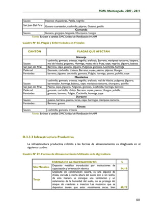 ____________________________________________________PDM, Monteagudo, 2007 - 2011


Sauces               Insectos chupadores, Petilla, negrillo
San Juan Del Piraí Gusano cuarteador, cochinilla, pájaros, Gusano, petilla
                                                 Cumanda
Sauces             Gusano, gorgojos, langosta, Churquera, hongos
       Fuente: En base a cartillas SIMC Unidad de Planificación HAMM

Cuadro Nº 68. Plagas y Enfermedades en Frutales


    CANTÓN                                         PLAGAS QUE AFECTAN

                                                   Naranja
                       cochinilla, gomosis, tristeza, negrillo, arañuela, Barreno, mariposa nocturna, kaspera,
Sauces                 mal de hilacha, pulgones, Hormiga, mosca de la fruta, cepe, negrillo, jilguero, babosa
San Juan del Pirai     Barreno, cepe, gusano, Jilguero, Pulgones, gomosis, Cochinilla, hormiga
Pedernal               Gomosis, cochinilla, tristeza, Barreno, cepes, pasmo, pájaros, Hongos
Fernández              barreno, jilguero, cochinilla, gomosis, Pulgón, hormiga, pasmo, polvillo, cepe
                                                  Mandarina
                       cochinilla, gomosis, tristeza, negrillo, arañuela, mal de hilacha, pulgones, Jilguero,
Sauces                 barrenador, hormiga, babosa,, cepe, mariposa nocturna, churquera, polvillo
San Juan del Pirai     Pasmo, cepe, Jilguero, Pulgones, gomosis, Cochinilla, hormiga, barreno
Pedernal               gomosis, cochinilla, chakja, Barreno, cepes, pasmo, Hongos, polvillo
Fernández              gomosis, barreno, Pulgón, Cochinilla, hormiga, cepe
                                                   Durazno
Sauces                 gusano, barreno, pasmo, loros, cepe, hormigas, mariposa nocturna
Fernández              Barreno, gusano
                                                     Kinoto
Sauces                 cochinilla, gomosis, tristeza
        Fuente: En base a cartillas SIMC Unidad de Planificación HAMM




D.3.3.3 Infraestructura Productiva

   La infraestructura productiva referida a las formas de almacenamiento es desglosada en el
   siguiente cuadro:

Cuadro Nº 69. Formas de Almacenamiento Utilizado en la Agricultura


                       FORMAS DE ALMACENAMIENTO                                              %
                       Deposito metálico introducido por instituciones de
         Silo Metálico
                       capacitación y orientación técnica                                   14,10
                       Depósito de construcción casera, es una especie de
                       choza, elevada a cierta altura del suelo con o sin techo,
                       de esta manera se consigue una ventilación y un
         Troje
                       aislamiento de la humedad del suelo, no se protege del
                       ataque de roedores e insectos Las mazorcas que se
                       depositan tienen que estar visualmente secas, bien                   48,72



                                                                                                           101
 