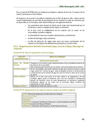____________________________________________________PDM, Monteagudo, 2007 - 2011


   De un total de 93 OTBs sólo son dirigentas principales o cabezas de formula 4 mujeres, de las
   cuales 2 pertenecen al área Urbana.

   Al respecto y de acuerdo a los talleres realizados para el Plan de género, ellas indican que las
   causas fundamentales de esta falta de participación de las mujeres en todas las instancias que
   se desarrollan en el municipio, están determinadas por los siguientes factores:
               o   Las costumbres (que siempre ha hecho que la mujer este representada por el
                   hombre)y la cultura arraigada donde impera el machismo
               o   En el área rural, el analfabetismo de las mujeres, que es mayor en las
                   comunidades y pueblos indígenas.
               o   La diversidad de roles que cumplen (reproductivos y productivos)
               o   La falta de liderazgo y baja autoestima.
               o   La falta de aplicación de reglas claras para una mayor participación de las
                   mujeres en los espacios de planificación participativa y control social.
E.2.1 Organizaciones Sociales Funcionales (tipo, área de trabajo, liderazgo de
mujeres)

Cuadro Nº 78. Tipo de organización y área de trabajo

    TIPO DE                                        AREA DE TRABAJO
 ORGANIZACION
                                    Instituciones funcionales
Junta de     Auxilio   Coadyuvar en el normal y mejor desenvolvimiento de las actividades escolares de
Escolar                los alumnos de la comunidad
                       Está compuesto generalmente por las mamás o hermanas adultas de los alumnos.
Comité de Agua         En las comunidades, que tienen sistemas de agua para consumo humano o para
                       riego, existen los “comités de agua”, están encargados de hacer el mantenimiento
                       y mejoramiento de los sistemas de agua así como el control y cobro de las cuotas
                       de aporte
Club de Madres         Existen en el área rural como en el área urbana y se organizaron a fin de
                       conseguir alguna ayuda en alimentos, pero una vez concluida la distribución
                       gratuita de alimentos varias de estas agrupaciones se disolvieron quedando
                       actualmente algunas en las cuales aún se promueve alguna actividad de
                       capacitación en artes manuales
Magisterio Rural       Organización sindica de maestros rurales

Cuadro Nº 79. Organizaciones de mujeres/ urbanas, rurales y de pueblos indígenas

            AIDEM Asociación Integral para el Desarrollo de las Mujeres
            Promotoras en Salud.
            Juntas escolares
            ASOFRAN
            AMPROCOM Asociación de Mujeres Productoras y Comercializadoras de Maíz
            MADAME Asociación de Mujeres Modistas
            AMPRODECI Asociación de Productoras de Derivados de Cítricos




                                                                                                   106
 