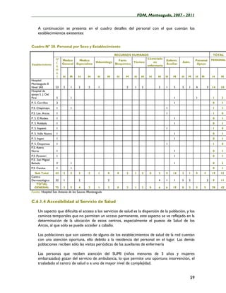 ____________________________________________________PDM, Monteagudo, 2007 - 2011


      A continuación se presenta en el cuadro detalles del personal con el que cuentan los
      establecimientos existentes:


Cuadro Nº 28. Personal por Sexo y Establecimiento

                                                             RECURSOS HUMANOS                                                  TOTAL
                    Nº                                                          Licenciado                                    PERSONAL
                         Médico      Médico                    Farm.                         Enferm.             Personal
                    C                             Odontólogo            Técnico     en                  Adm.
Establecimiento          General   Especialista              Bioquímica                      Auxiliar             Apoyo
                    A                                                           enfermería
                    M
                    A
                    S    H   M      H      M       H    M     H     M    H   M   H     M     H    M     H   M    H   M        H    M
Hospital
Monteagudo II
Nivel SAS           23   2    1     2       2      1                2    1   2         2     1    5     3   1    4        3   14   18
Hospital de
apoyo S. J. Del
Piraí               5         1                                                                   1              1            1    2
P. S. Cerrillos     2                                                                             1                           0    1
P.S. Chapimayu      1         1                                                              1                                1    1
P.S. Los .Arcos.    1                                                                        1                                1    0
P. S. El Rodeo      1                                                                             1                           0    1
P. S. Roldada       1                                                                             1                           0    1
P. S. Itapenti      1                                                                        1                                1    0
P. S. Valle Nuevo   1                                                                             1                           0    1
P. S. Ingavi        1                                                                             1                           0    1
P. S. Despensas     1                                                                        1                                1    0
P.S. Azero
Norte               1                                                                             1                           0    1
P.S .Piraimiri      1                                                                             1                           0    1
P.S. .San Miguel
Bañado              2         1                                                                   1                           0    2
P.S. Candua         1         1                                                                                               0    1
  Sub Total         43   2    5     2       2      1     0    0     2    1   2    0    2     5   14     3   1    5    3       19   31
Centro
Dermatológico       32   1          2                    2                             4     1    1     5   2             2   9    11
   TOTAL
  GENERAL           75   3    5     4       2      1     2    0     2    1   2    0    6     6   15     8   3    5    5       28   42
Fuente: Hospital San Antonio de los Sauces Monteagudo

C.6.1.4 Accesibilidad al Servicio de Salud

      Un aspecto que dificulta el acceso a los servicios de salud es la dispersión de la población, y los
      caminos temporales que no permiten un acceso permanente, este aspecto se ve reflejado en la
      determinación de la ubicación de estos centros, especialmente el puesto de Salud de los
      Arcos, al que sólo se puede acceder a caballo.

      Las poblaciones que son asiento de alguno de los establecimientos de salud de la red cuentan
      con una atención oportuna, ello debido a la residencia del personal en el lugar. Las demás
      poblaciones reciben sólo las visitas periódicas de las auxiliares de enfermería

      Las personas que reciben atención del SUMI (niños menores de 5 años y mujeres
      embarazadas) gozan del servicio de ambulancia, lo que permite una oportuna intervención, el
      trasladado al centro de salud o a uno de mayor nivel de complejidad.


                                                                                                            59
 