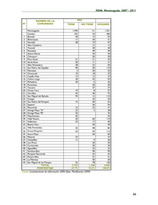 ____________________________________________________PDM, Monteagudo, 2007 - 2011


             NOMBRE DE LA                           RED
Nº            COMUNIDAD                    TIENE        NO TIENE         HOGARES
                                                             .
     Monteagudo                                 1.490               51        1.541
     Candua                                       372               34          406
 1   Bartolo                                       40               14           54
 2   Bohorquez                                     11               20           31
 3   Heredia                                       28               19           47
 4   Alto Cazadero                                                  15           15
 5   Yaconal                                                        30           30
 6   Pozuelos                                                       49           49
 7   Azero Norte                                                    34           34
 8   Cahuayuri                                                      20           20
 9   Puca Huasi                                    31               21           52
10   Santa Rosa                                    20               11           31
11   Alto Divisadero                               28               22           50
12   San Pedro del Zapallar                        90               20          110
13   Naranjos                                       2               20           22
14   Chuncusla                                     19               18           37
15   Capilla Vieja                                 15               12           27
16   Cañon Largo                                   30               22           52
17   Peñaderia                                     20                6           26
18   Pucamayu                                                       20           20
19   Tacuara                                                        37           37
20   Chuya Yacu                                    19                8           27
21   Cerrillos                                     45               30           75
22   San Miguel del Bañado                         95               15          110
23   Casapa                                                         32           32
24   San Pedro del Parapeti                        15               40           55
25   Itapenti                                                       36           36
26   Ñaurenda                                      16               25           41
27   Sininga Mayu "A"                              23                5           28
28   Sininga Mayu "B"                              35                            35
29   Maychamayu                                    45                            45
30   Valle Nuevo                                   50               60          110
31   Vallecitos                                    23               17           40
32   Buena Vista                                                    30           30
33   Villa Fernández                               35               48           83
34   Cruce Piraymiri                               55               59          114
35   Sauce Mayu                                                     60           60
36   Mataral                                       27                            27
37   Cañadillas                                    11                9           20
38   Los Pinos                                                      20           20
39   Cumarindo                                                      30           30
40   Aguadillas                                                     35           35
41   Sombrerillos                                                   90           90
42   Parapeti Ñaurenda                                              25           25
43   Pucara Alto                                                    31           31
44   La Palmitas                                                    30           30
45   San Miguel de las Pampas                      52               78          130
                   TOTAL                       2.742             1.308       4.050
                PORCENTAJE                     67,7%             32,3%      100,0%
Fuente: Levantamiento de información 2006 Dpto. Planificación GMM




                                                                                      66
 