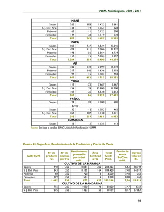 ____________________________________________________PDM, Monteagudo, 2007 - 2011


                                              MANÍ
                          Sauces             555              183      1.423        5.661
                  S. J. Del Pirai            125                19     1.763          728
                        Pedernal              63                11     2.123          508
                      Fernández              144                32     1.119          778
                          Total              887              245      1.607        8.559
                                              PAPA
                         Sauces              509              137      5.824        17.345
                 S. J. Del Pirai             422              111      9.006        21.732
                       Pedernal              198                56     5.564         6.774
                     Fernández               155                15     5.204         1.697
                         Total             1.284              319      6.400       44.379
                                                AJÍ
                         Sauces              232              332      2.099        15.149
                       Pedernal              317              146      1.636         5.193
                     Fernández                94                15     1.403           458
                         Total               643              493      1.713       18.355
                                              YUCA
                         Sauces              117                22      7.667        3.667
                 S. J. Del Pirai             154                39     13.800       11.700
                     Fernández               109                25      6.538        3.553
                         Total               380               86      9.335       17.452
                                             FRÉJOL
                         Sauces               22                20      1.380            600
                                              Arroz
                         Sauces               30                12     1.783          465
                 S. J. Del Pirai             265              207      1.138        5.121
                         Total               295              219      1.461        6.953
                                           CUMANDA
                         Sauces               15                 5      1.035            113
       Fuente: En base a cartillas SIMC Unidad de Planificación HAMM




Cuadro 65. Superficie, Rendimientos de la Producción y Precio de Venta

                                          Rendimiento                                      Precio de
                        Nº de   Nº de                    Área                   Total                   Ingreso
                                           promedio                                          venta
   CANTON             producto plantas                 Sembrad                  Unid/                   total en
                                           por árbol                                        Bs/Cien
                         res   por Ha                    a Ha                   Prod.                     Bs.
                                             unid.                                           unid.
                                     CULTIVO DE LA NARANJA
Sauces                       940      250        1.081      262              283.222            6,62      18.749
S. J. Del Pirai              343      250        1.155      164              189.420            7,40      14.017
Pedernal                      60     250           720         5               3.600            7,40         266
Fernández                    119      250          543         6               3.258            8,00         261
Total                      1.462     250           875      437             382.266             7,36     28.116
                                    CULTIVO DE LA MANDARINA
Sauces                        715     250         1090        78                 85020           7,47     6351
S. J. Del Pirai               275     250         1323        53                 70119           8,17    5728,7



                                                                                                             98
 
