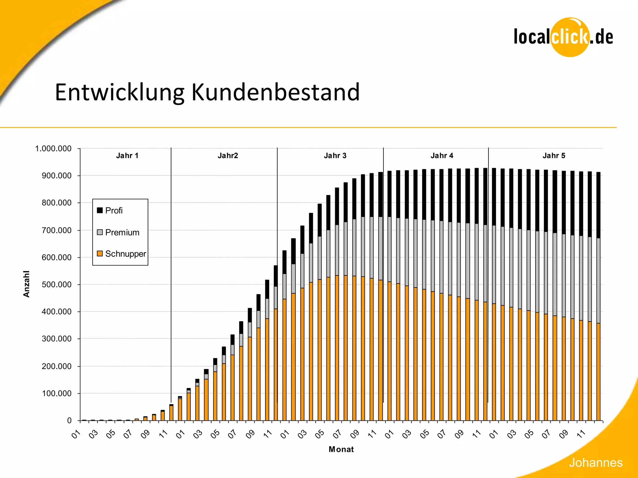 Entwicklung Kundenbestand
         1.000.000
                                Jahr 1                     Jahr2                             Jahr 3                            Jahr 4                         Jahr 5

          900.000


          800.000
                           Profi

          700.000          Premium

          600.000          Schnupper
Anzahl




          500.000


          400.000


          300.000


          200.000


          100.000


                0
                 01

                      03

                           05

                                 07

                                      09

                                           11

                                                01

                                                     03

                                                          05

                                                               07

                                                                    09

                                                                         11

                                                                              01

                                                                                   03

                                                                                        05

                                                                                              07

                                                                                                      09

                                                                                                           11

                                                                                                                01

                                                                                                                     03

                                                                                                                          05

                                                                                                                                07

                                                                                                                                     09

                                                                                                                                          11

                                                                                                                                               01

                                                                                                                                                    03

                                                                                                                                                         05

                                                                                                                                                              07

                                                                                                                                                                   09

                                                                                                                                                                        11
                                                                                              Monat
                                                                                                                                                                        Johannes
 