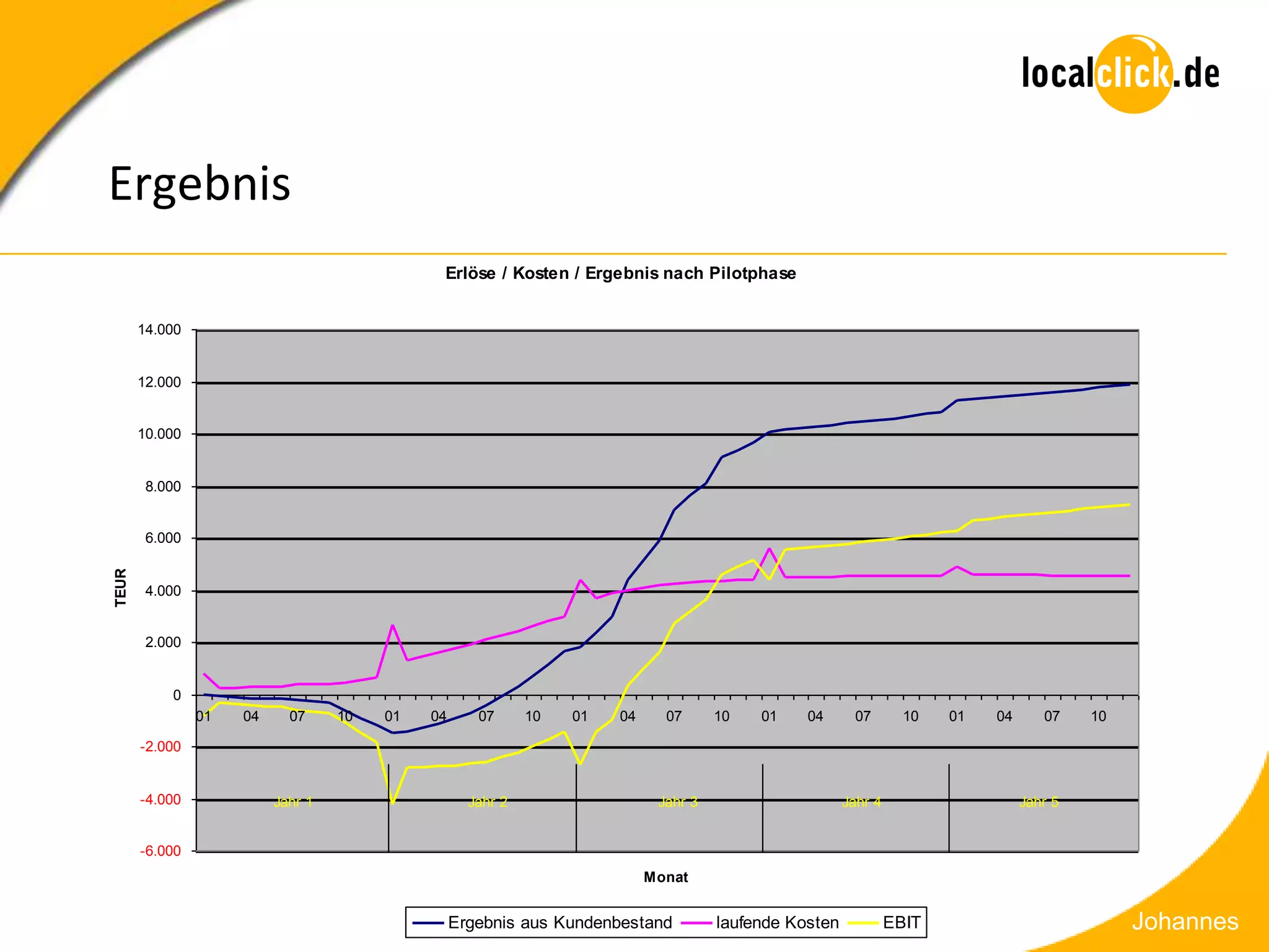 Ergebnis
                                              Erlöse / Kosten / Ergebnis nach Pilotphase


       14.000


       12.000


       10.000


        8.000


        6.000
TEUR




        4.000


        2.000


           0
                01   04     07     10   01   04      07      10   01   04     07      10   01    04      07        10   01   04      07    10

       -2.000


       -4.000             Jahr 1                    Jahr 2                   Jahr 3                     Jahr 4                    Jahr 5


       -6.000
                                                                            Monat


                                                  Ergebnis aus Kundenbestand          laufende Kosten            EBIT                           Johannes
 