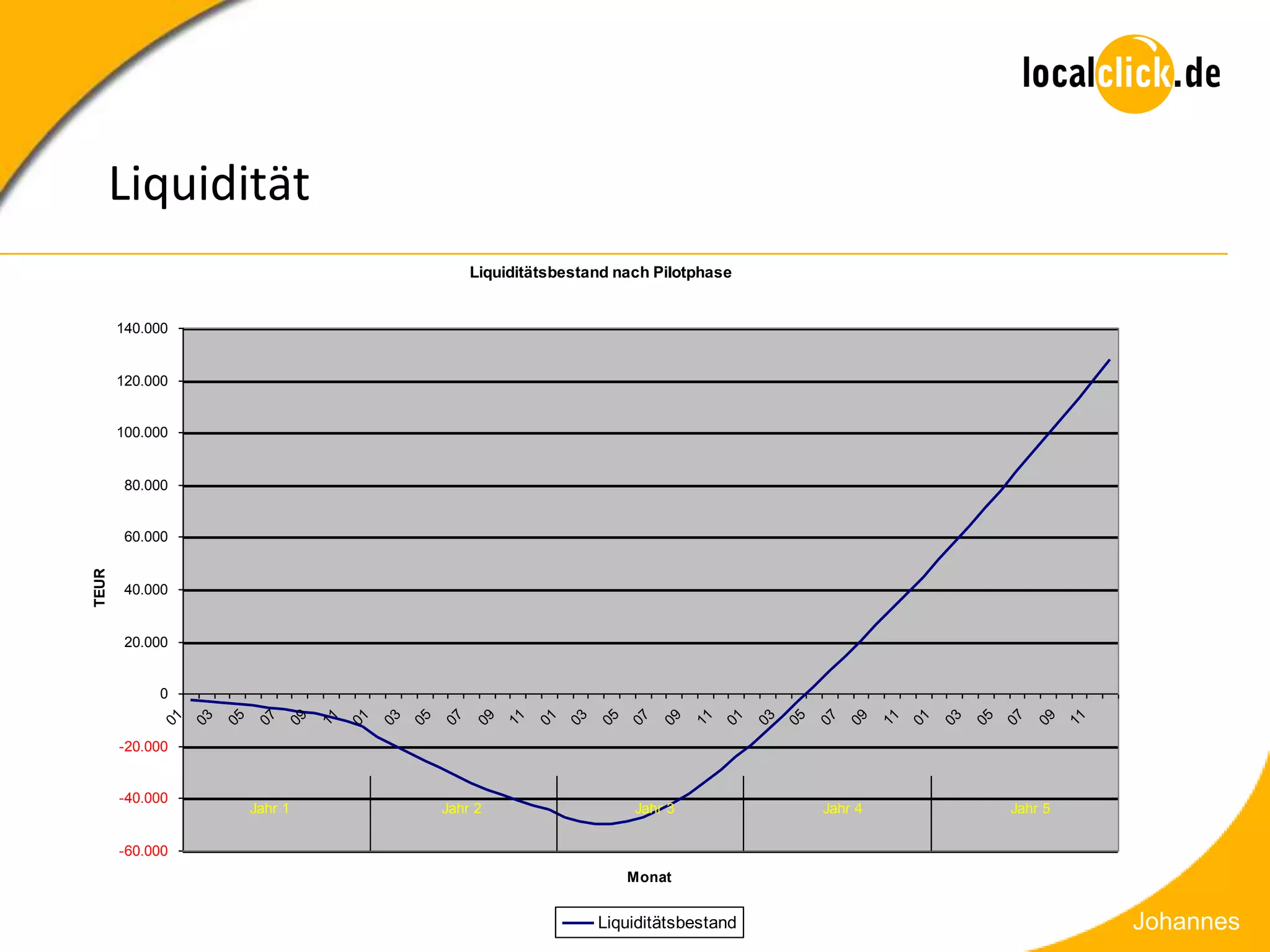 Liquidität
                                                               Liquiditätsbestand nach Pilotphase


       140.000


       120.000


       100.000


        80.000


        60.000
TEUR




        40.000


        20.000


            0
             01

                  03

                       05

                            07

                                 09

                                      11

                                           01

                                                03

                                                     05

                                                          07

                                                               09

                                                                    11

                                                                         01

                                                                              03

                                                                                   05

                                                                                        07

                                                                                             09

                                                                                                  11

                                                                                                       01

                                                                                                            03

                                                                                                                 05

                                                                                                                      07

                                                                                                                           09

                                                                                                                                11

                                                                                                                                     01

                                                                                                                                          03

                                                                                                                                               05

                                                                                                                                                    07

                                                                                                                                                         09

                                                                                                                                                              11
       -20.000


       -40.000
                            Jahr 1                        Jahr 2                        Jahr 3                        Jahr 4                        Jahr 5

       -60.000
                                                                                        Monat


                                                                                   Liquiditätsbestand                                                              Johannes
 