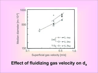 1000

  Median diameter [m10-6]

                              500



                                                    E

                              150
                                 0.1                          0.5       1.0
                                       Superficial gas velocity [m/s]


Effect of fluidizing gas velocity on da
 