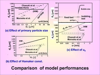 1,000                                                                             0.1

            500
                          Chaouki et al.
            300
                    Iwadate-Horio                                                       0.05
  da [m]                                                                                                                  Bubble size




                                                                              Da [m]
            200                                                                         0.03
                                                 (IHM)
            100                                                                         0.02
              50                                                                                                           bubbling
                        Morooka et al.                                                  0.01          fixed bed
              30                                                                                                           bed
              20                                                                                            u0=umf
                                                          u0=0.5m/s
                                                                                    2,000
                                                                                    0.005
              10                                                                               0.01    0.03   0.1    0.3      1     3
               0.01 0.03     0.1   0.3       1    3       10       30   100         1,000
                                   dp [m]                                              500
                                                                                                                             IHM
(a) Effect of primary particle size                                                     200




                                                                              da [m]
                                                                                        100
              5,000                                                                      50
                                                                                                         Chaouki et al.
              2,000                                                                                      Morooka et al.
                                                                                         20
              1,000       IHM
    da [m]




                                                                                         10
               500                                                                             0.01    0.03   0.1    0.3      1     3
               200                                                                                            u [m/s]
                                                                                                               0

               100
                   50              Chaouki et al.                                                       (c) Effect of u0
                   20              Morooka et al.
                                                          u0=0.5m/s
                   10
                    0.3     0.5          1            2        3        5
                                             Ha [J]
(b) Effect of Hamaker const.

            Comparison of model performances
 