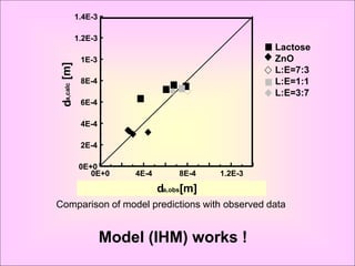 1.4E-3

               1.2E-3
                                                                        Lactose
                1E-3                                                    ZnO
 da,calc [m]                                                            L:E=7:3
                8E-4                                                    L:E=1:1
                                                                        L:E=3:7
                6E-4

                4E-4

                2E-4

                0E+0
                   0E+0          4E-4        8E-4        1.2E-3
                          2E-4          6E-4        1E-3       1.4E-3
                                        da,obs[m]
Comparison of model predictions with observed data


                        Model (IHM) works !
 