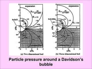Particle pressure around a Davidson’s
                bubble
 