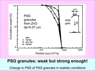 Cumulative weight [%]

                         PSG
                         granules                           slide
                         from ZnO                           gate
                         dp=0.57m


                         after
                         1st fall
                         2nd fall
                         3rd fall




                                    Particle size [10-6m]


PSG granules: weak but strong enough!
Change in PSD of PSG granules in realistic conditions
 