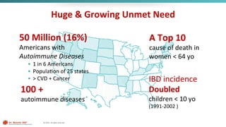 ©	2016	-	All	rights	reserved.	
Huge	&	Growing	Unmet	Need	
50	Million	(16%)		
Americans	with	
Autoimmune	Diseases	
•  1	in	...