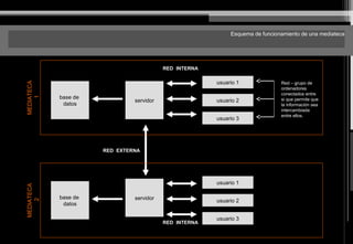 Esquema de funcionamiento de una mediateca
base de
datos
servidor
usuario 1
usuario 2
usuario 3
RED INTERNA
servidor
RED EXTERNA
base de
datos
RED INTERNA
usuario 1
usuario 2
usuario 3
MEDIATECA
1
MEDIATECA
2
Red – grupo de
ordenadores
conectados entre
si que permite que
la información sea
intercambiada
entre ellos.
 