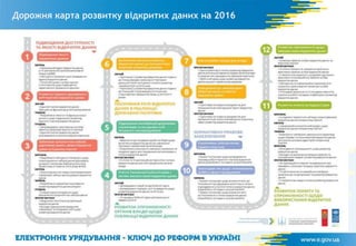 Дорожня карта розвитку відкритих даних на 2016
 
