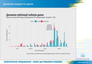 Динаміка відкриття даних
 