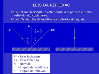 LEIS DA REFLEXÃO
1ª Lei: O raio incidente, a reta normal à superfície e o raio
refletido são coplanares.
2ª Lei: Os ângulos de incidência e reflexão são iguais.
i
^
r
^
r
^
i
^
=
RI - Raio Incidente
RR- Raio Refletido
N - Normal
i - ângulo de incidência
r - ângulo de reflexão
RI RR
N
 