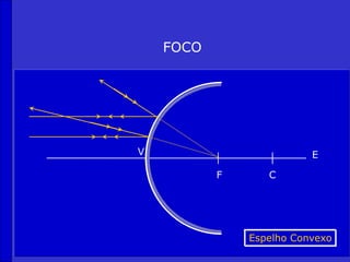 FOCO
Espelho Convexo
C
F
V E
 