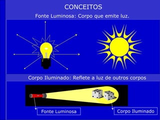 CONCEITOS
Fonte Luminosa: Corpo que emite luz.
Corpo Iluminado: Reflete a luz de outros corpos
Fonte Luminosa Corpo Iluminado
 