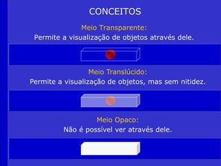 CONCEITOS
Meio Transparente:
Permite a visualização de objetos através dele.
Meio Translúcido:
Permite a visualização de objetos, mas sem nitidez.
Meio Opaco:
Não é possível ver através dele.
 