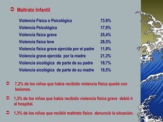  Maltrato Infantil
Violencia Física o Psicológica 73.6%
Violencia Psicológica 17,9%
Violencia física grave 25,4%
Violencia física leve 28,5%
Violencia física grave ejercida por el padre 11,9%
Violencia grave ejercida por la madre 21,3%
Violencia sicológica de parte de su padre 19,7%
Violencia sicológica de parte de su madre 19,5%
 7,2% de los niños que había recibido violencia física quedó con
lesiones.
 1,2% de los niños que había recibido violencia física grave debió ir
al hospital.
 1,3% de los niños que recibió maltrato físico denunció la situación.
 
