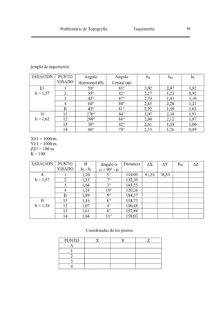 Problemario de Topografía                     Taquimetría                  48




jemplo de taquimetría:

ESTACION      PUNTO         Angulo               Angulo              hS        hM               hI
              VISADO     Horizontal (θ)         Cenital (ϕ)
     E1           1           50°                  85°              3,02       2,47         1,82
  h = 1,57        2           55°                  82°              2,27       1,23         0,92
                  3           42°                  87°              2,74       1,45         1,10
                  4           60°                  80°              2,45       2,20         1,21
                 B            45°                  81°              2,92       1,50         1,03
     B           11          270°                  84°              3,07       2,38         1,91
  h = 1,62       12          290°                  86°              2,94       2,12         1,87
                 13           30°                  82°              2,61       1,38         1,00
                 14           60°                  79°              2,53       1,26         0,89

XE1 = 1000 m.
YE1 = 1000 m.
ZE1 = 100 m.
K = 100.

ESTACION      PUNTO         H            Angulo α      Distancia     ∆X      ∆Y       hM         ∆Z
              VISADO      hS - h I       α = 90º - ϕ
     A            1        1,20              5°            119,09   91,23   76,55
  h = 1,57        2        1,35              7°            132,39
                  3        1,64              3°            163,55
                  4        1,24             10°            120,26
                 B         1,89              9°            184,37
     B           11        1,16              6°            114,73
  h = 1,58       12        1,07              4°            106,48
                 13        1,61              8°            157,88
                 14        1,64             11°            158,03


                              Coordenadas de los puntos:

                  PUNTO              X                 Y             Z
                    A
                    1
                    2
                    3
                    4
 
