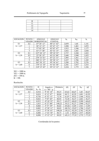 Problemario de Topografía                 Taquimetría                      49




                    B
                    11
                    12
                    13
                    14



ESTACION      PUNTO    ANGULO               ANGULO              hS          hM                  hI
              VISADO HORIZONTAL             CENITAL
     E1         E2    47º 20’ 12”           80º 21’ 42”        2,059        1,60           1,141
  h = 1,57       1    58º 12’ 15”           83º 47’ 13”        1,890       1,481           1,072
                 2    57º 05’ 28”           83º 07’ 47”        1,915       1,546           1,177
                 3    63º 17’ 48”           82º 52’ 15”        1,852       1,441           1,030
     E2         E1    227º 20’ 12”          99º 10’ 55”        2,737       2,280           1,822
  h = 1,58      E3    22º 58’ 32”           83ª 33’ 00”        2,448       1,940           1,433
                 4    278º 33’ 01”          87º 22’ 31”        1,995       1,561           1,127
                 5    246º 31’ 27”          92º 30’ 11”        2,227       1,786           1,345
     E3         E2    202º 58’ 32”          95º 34’ 41”        3,288       2,782           2,276
  h = 1,60       6    178º 12’ 34”          91º 43’ 58”        2,341       1,937           1,533
                 7    210º 15’ 43”          93º 12’ 12”        2,224       1,775           1,326

XE1 = 1000 m.
YE1 = 1000 m.
ZE1 = 100 m.
K = 100.

Resolución:

ESTACION      PUNTO         H         Angulo α     Distancia     ∆X      ∆Y         hM           ∆Z
              VISADO      hS - h I   α = 90º - ϕ
     E1         E2        0,918      9º 38’ 18”     89,23       65,62    60,47      1,60     60,47
  h = 1,57       1        0,818      6º 12’ 47”     80,84       68,71    42,59     1,481     42,59
                 2        0,738      6º 52’ 13”     72,74       61,07    39,52     1,546     39,52
                 3        0,822      7º 07’ 45”     80,93       72,30    36,37     1,441     36,37
     E2         E1        0,915      -9º 10’ 55”     89,17     -65,57   -60,43     2,280    -60,43
  h = 1,58      E3        1,015      6º 27’ 00”     100,22      39,12    92,27     1,940     92,27
                 4        0,868      2º 37’ 29”      86,62     -85,66    12,89     1,561     12,89
                 5        0,882      -2º 30’ 11”    88,03      -80,74   -35,07     1,786    -35,07
     E3         E2        1,012      -5º 34’ 41”    100,24     -39,12   -92,29     2,782    -92,29
  h = 1,60       6        0,808      -1º 43’ 58”    80,73        2,52   -80,69     1,937    -80,69
                 7        0,898      -3º 12’ 12”    89,52      -45,11   -77,32     1,775    -77,32


                              Coordenadas de los puntos:
 