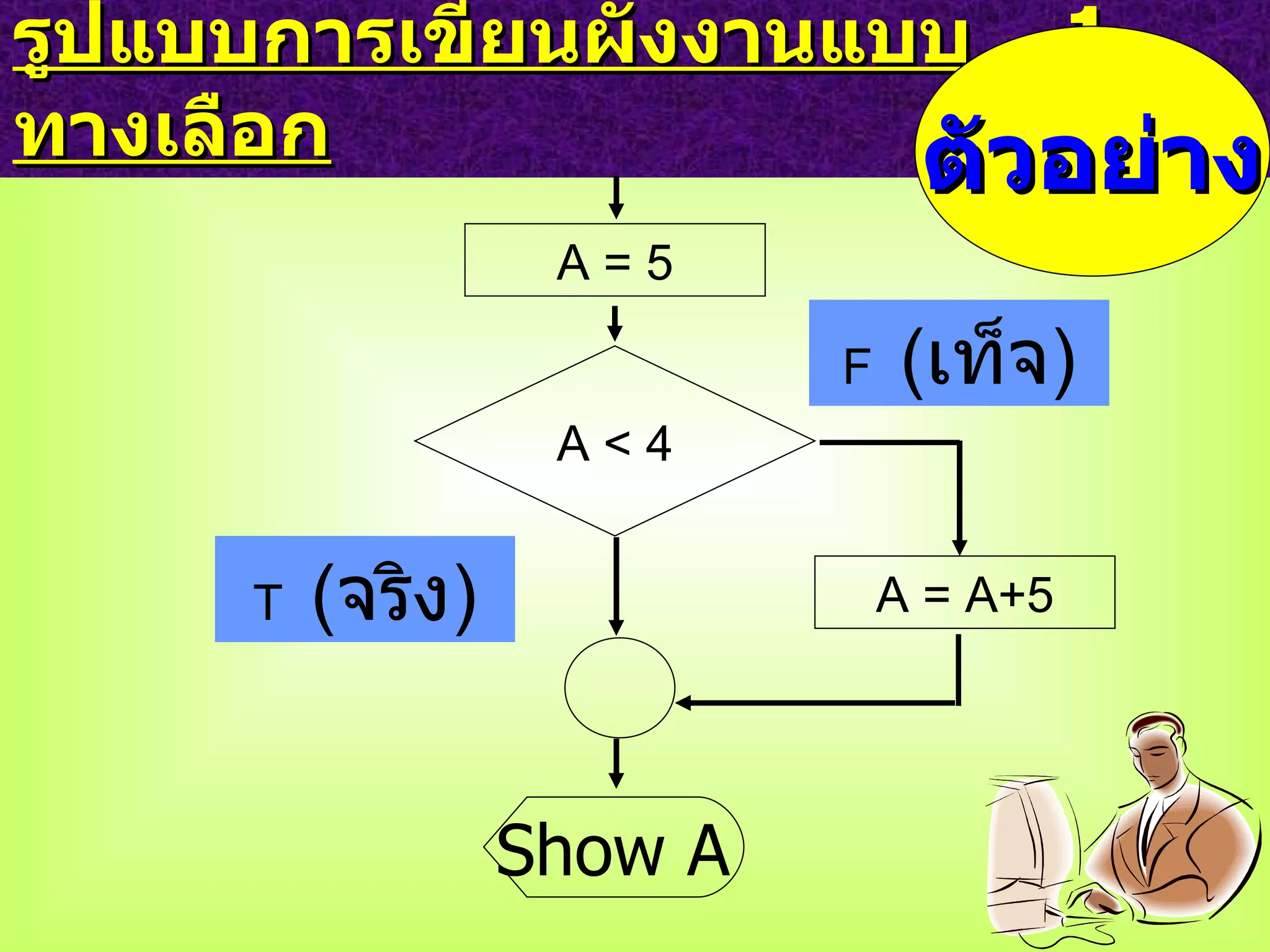 รูปแบบการเขียนผังงานแบบ  1  ทางเลือก A < 4 F  ( เท็จ ) A = A+5 T  ( จริง ) ตัวอย่าง A = 5 Show A 