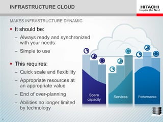 Services
INFRASTRUCTURE CLOUD
 This requires:
‒ Quick scale and flexibility
‒ Appropriate resources at
an appropriate value
‒ End of over-planning
‒ Abilities no longer limited
by technology
Performance
Spare
capacity
 It should be:
‒ Always ready and synchronized
with your needs
‒ Simple to use
MAKES INFRASTRUCTURE DYNAMIC
 