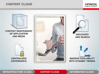 CONTENT CLOUD
CONTENT INDEPENDENT
OF APPLICATION
AND MEDIA
CENTRALIZED
GOVERNANCE
MASSIVE SCALABILITY
WITH DYNAMIC TIERING
DISCOVERY
AND SEARCH
INFORMATION CLOUDCONTENT CLOUDINFRASTRUCTURE CLOUD
 