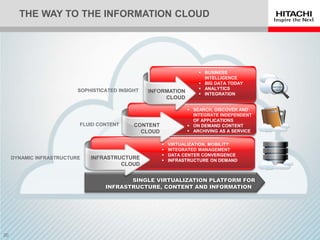 THE WAY TO THE INFORMATION CLOUD
SINGLE VIRTUALIZATION PLATFORM FOR
INFRASTRUCTURE, CONTENT AND INFORMATION
INFRASTRUCTURE
CLOUD
 VIRTUALIZATION, MOBILITY
 INTEGRATED MANAGEMENT
 DATA CENTER CONVERGENCE
 INFRASTRUCTURE ON DEMAND
CONTENT
CLOUD
 SEARCH, DISCOVER AND
INTEGRATE INDEPENDENT
OF APPLICATIONS
 ON DEMAND CONTENT
 ARCHIVING AS A SERVICE
INFORMATION
CLOUD
 BUSINESS
INTELLIGENCE
 BIG DATA TODAY
 ANALYTICS
 INTEGRATION
DYNAMIC INFRASTRUCTURE
FLUID CONTENT
SOPHISTICATED INSIGHT
 