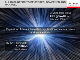 By 2014, there will be
1 billion
applications.
By 2020, there will be
42x growth in
data from 2009.
Explosion of data, information, applications, access points
and transactions.
ALL DATA NEEDS TO BE STORED, GOVERNED AND
MANAGED
 