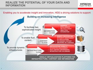 REALIZE THE POTENTIAL OF YOUR DATA AND
INFORMATION
Enabling you to accelerate insight and innovation, HDS is driving solutions to support:
To enable fluid
content
To provide dynamic
infrastructures
Building on increasing intelligence
SINGLE VIRTUALIZATION PLATFORM FOR
INFRASTRUCTURE, CONTENT AND INFORMATION
INFRASTRUCTURE
CLOUD
 VIRTUALIZATION, MOBILITY
 INTEGRATED MANAGEMENT
 DATA CENTER CONVERGENCE
 INFRASTRUCTURE ON DEMAND
CONTENT
CLOUD
 SEARCH, DISCOVER AND
INTEGRATE INDEPENDENT
OF APPLICATIONS
 ON DEMAND CONTENT
 ARCHIVING AS A SERVICE
INFORMATION
CLOUD
 BUSINESS
INTELLIGENCE
 BIG DATA TODAY
 ANALYTICS
 INTEGRATION
To facilitate fast,
sophisticated insight
 