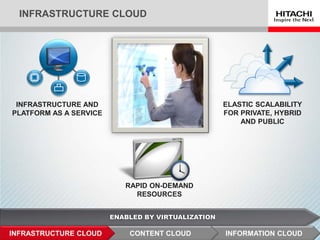 ENABLED BY VIRTUALIZATION
INFRASTRUCTURE CLOUD
INFRASTRUCTURE AND
PLATFORM AS A SERVICE
ELASTIC SCALABILITY
FOR PRIVATE, HYBRID
AND PUBLIC
RAPID ON-DEMAND
RESOURCES
INFORMATION CLOUDCONTENT CLOUDINFRASTRUCTURE CLOUD
 