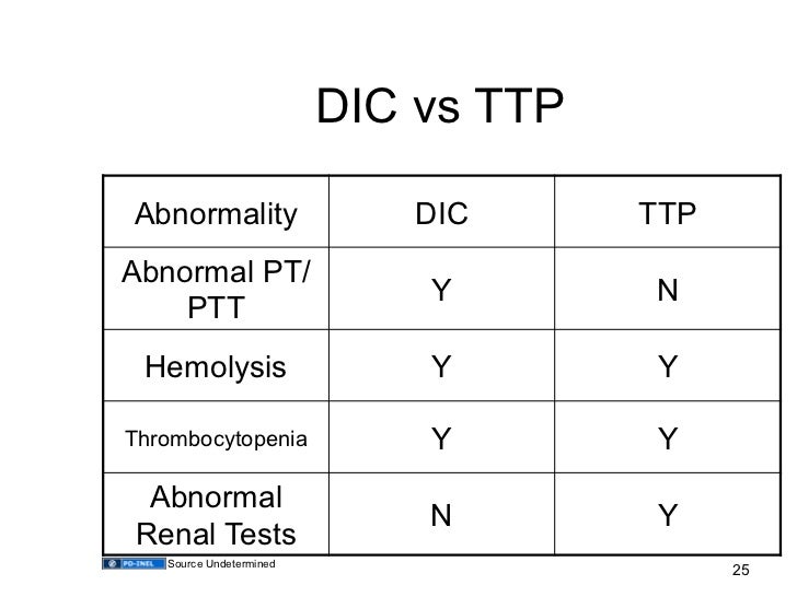 01.08.09 Acquired Bleeding Disorders