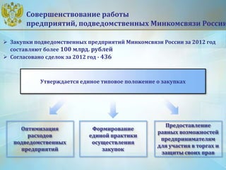 Совершенствование работы
предприятий, подведомственных Минкомсвязи России
Оптимизация
расходов
подведомственных
предприятий
Утверждается единое типовое положение о закупках
Формирование
единой практики
осуществления
закупок
Предоставление
равных возможностей
предпринимателям
для участия в торгах и
защиты своих прав
 Закупки подведомственных предприятий Минкомсвязи России за 2012 год
составляют более 100 млрд. рублей
 Согласовано сделок за 2012 год - 436
 