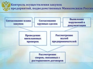 Контроль осуществления закупок
предприятий, подведомственных Минкомсвязи России
Согласование
крупных сделок
Согласование плана
закупок
Проведение
внеплановых
проверок
Рассмотрение
жалоб
предпринимателей
Рассмотрение
споров, связанных с
расторжением договоров
Выявление
нарушений в
документации
 