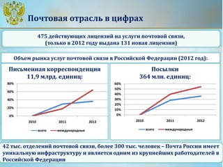 Почтовая отрасль в цифрах
475 действующих лицензий на услуги почтовой связи,
(только в 2012 году выдана 131 новая лицензия)
42 тыс. отделений почтовой связи, более 300 тыс. человек – Почта России имеет
уникальную инфраструктуру и является одним из крупнейших работодателей в
Российской Федерации
Объем рынка услуг почтовой связи в Российской Федерации (2012 год):
Письменная корреспонденция
11,9 млрд. единиц:
Посылки
364 млн. единиц:
0%
20%
40%
60%
80%
2010 2011 2012
всего международные
0%
10%
20%
30%
40%
50%
60%
2010 2011 2012
всего международные
 