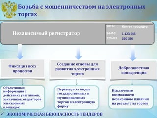 Борьба с мошенничеством на электронных
торгах
Независимый регистратор
 ЭКОНОМИЧЕСКАЯ БЕЗОПАСНОСТЬ ТЕНДЕРОВ
Добросовестная
конкуренция
Фиксация всех
процессов
Объективная
информация о
действиях участников,
заказчиков, операторов
электронных
площадок
Перевод всех видов
государственных и
муниципальных
торгов в электронную
форму
Исключение
возможности
незаконного влияния
на результаты торгов
2013г. Кол-во процедур
94-ФЗ 1 123 545
223-ФЗ 360 356
Создание основы для
развития электронных
торгов
 