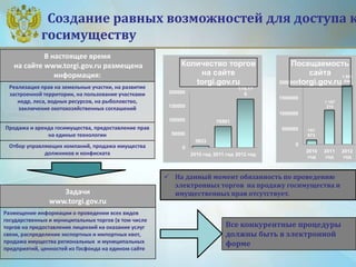 Создание равных возможностей для доступа к
госимуществу
В настоящее время
на сайте www.torgi.gov.ru размещена
информация:
Реализация прав на земельные участки, на развитие
застроенной территории, на пользование участками
недр, леса, водных ресурсов, на рыболовство,
заключение охотохозяйственных соглашений
Продажа и аренда госимущества, предоставление прав
на единые технологии
Отбор управляющих компаний, продажа имущества
должников и конфиската
Задачи
www.torgi.gov.ru
Размещение информации о проведении всех видов
государственных и муниципальных торгов (в том числе
торгов на предоставление лицензий на оказание услуг
связи, распределение экспортных и импортных квот,
продажа имущества региональных и муниципальных
предприятий, ценностей из Госфонда на едином сайте
 На данный момент обязанность по проведению
электронных торгов на продажу госимущества и
имущественных прав отсутствует.
Все конкурентные процедуры
должны быть в электронной
форме
5833
76501
175,17
9
0
50000
100000
150000
200000
2010 год 2011 год 2012 год
Количество торгов
на сайте
torgi.gov.ru
141
973
1 107
214
1 895
544
0
500000
1000000
1500000
2000000
2010
год
2011
год
2012
год
Посещаемость
сайта
torgi.gov.ru
 