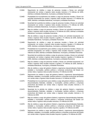 Lunes 1 de agosto de 2016 DIARIO OFICIAL (Segunda Sección) 3
C-0464 Seguimiento de créditos a cargo de personas morales y físicas con actividad
empresarial con ventas o ingresos netos anuales menores a 14 millones de UDIS,
distintas a entidades federativas, municipios y entidades financieras
C-0465 Probabilidad de incumplimiento de créditos a cargo de personas morales y físicas con
actividad empresarial con ventas o ingresos netos anuales menores a 14 millones de
UDIS, distintas a entidades federativas, municipios y entidades financieras
C-0466 Severidad de la pérdida de créditos a cargo de personas morales y físicas con actividad
empresarial con ventas o ingresos netos anuales menores a 14 millones de UDIS,
distintas a entidades federativas, municipios y entidades financieras
C-0467 Baja de créditos a cargo de personas morales y físicas con actividad empresarial con
ventas o ingresos netos anuales menores a 14 millones de UDIS, distintas a entidades
federativas, municipios y entidades financieras
C-0468 Alta de créditos a cargo de personas morales y físicas con actividad empresarial, con
ventas o ingresos netos anuales mayores o iguales a 14 millones de UDIS, distintas a
entidades federativas, municipios y entidades financieras
C-0469 Seguimiento de créditos a cargo de personas morales y físicas con actividad
empresarial, con ventas o ingresos netos anuales mayores o iguales a 14 millones de
UDIS, distintas a entidades federativas, municipios y entidades financieras
C-0470 Probabilidad de incumplimiento para créditos a cargo de personas morales y físicas con
actividad empresarial, con ventas o ingresos netos anuales mayores o iguales a 14
millones de UDIS, distintas a entidades federativas, municipios y entidades financieras
C-0471 Severidad de la pérdida de créditos a cargo de personas morales y físicas con actividad
empresarial, con ventas o ingresos netos anuales mayores o iguales a 14 millones de
UDIS, distintas a entidades federativas, municipios y entidades financieras
C-0472 Baja de créditos a cargo de personas morales y físicas con actividad empresarial, con
ventas o ingresos netos anuales mayores o iguales a 14 millones de UDIS, distintas a
entidades federativas, municipios y entidades financieras
C-0473 Alta de créditos a cargo del gobierno federal y organismos descentralizados federales,
estatales y municipales, partidos políticos y empresas productivas del Estado con
ventas netas o ingresos netos anuales menores a 14 millones de UDIS
C-0474 Seguimiento de créditos a cargo del gobierno federal y organismos descentralizados
federales, estatales y municipales, partidos políticos y empresas productivas del Estado
con ventas netas o ingresos netos anuales menores a 14 millones de UDIS
C-0475 Probabilidad de incumplimiento para créditos a cargo del gobierno federal y organismos
descentralizados federales, estatales y municipales, partidos políticos y empresas
productivas del Estado con ventas netas o ingresos netos anuales menores a 14
millones de UDIS
C-0476 Severidad de la pérdida de créditos a cargo del gobierno federal y organismos
descentralizados federales, estatales y municipales, partidos políticos y empresas
productivas del Estado con ventas netas o ingresos netos anuales menores a 14
millones de UDIS
C-0477 Baja de créditos a cargo del gobierno federal y organismos descentralizados federales,
estatales y municipales, partidos políticos y empresas productivas del Estado con
ventas netas o ingresos netos anuales menores a 14 millones de UDIS
C-0478 Alta de créditos a cargo del gobierno federal y organismos descentralizados federales,
estatales y municipales, partidos políticos y empresas productivas del Estado con
ventas netas o ingresos netos anuales mayores o iguales a 14 millones de UDIS
C-0479 Seguimiento de créditos a cargo del gobierno federal y organismos descentralizados
federales, estatales y municipales, partidos políticos y empresas productivas del Estado
con ventas netas o ingresos netos anuales mayores o iguales a 14 millones de UDIS
 