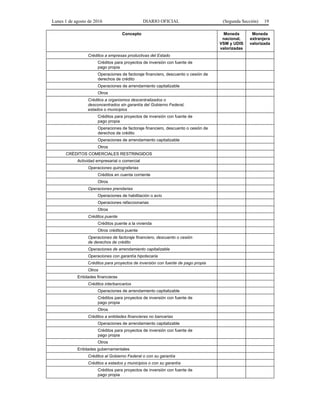 Lunes 1 de agosto de 2016 DIARIO OFICIAL (Segunda Sección) 19
Concepto Moneda
nacional,
VSM y UDIS
valorizadas
Moneda
extranjera
valorizada
Créditos a empresas productivas del Estado
Créditos para proyectos de inversión con fuente de
pago propia
Operaciones de factoraje financiero, descuento o cesión de
derechos de crédito
Operaciones de arrendamiento capitalizable
Otros
Créditos a organismos descentralizados o
desconcentrados sin garantía del Gobierno Federal,
estados o municipios
Créditos para proyectos de inversión con fuente de
pago propia
Operaciones de factoraje financiero, descuento o cesión de
derechos de crédito
Operaciones de arrendamiento capitalizable
Otros
CRÉDITOS COMERCIALES RESTRINGIDOS
Actividad empresarial o comercial
Operaciones quirografarias
Créditos en cuenta corriente
Otros
Operaciones prendarias
Operaciones de habilitación o avío
Operaciones refaccionarias
Otros
Créditos puente
Créditos puente a la vivienda
Otros créditos puente
Operaciones de factoraje financiero, descuento o cesión
de derechos de crédito
Operaciones de arrendamiento capitalizable
Operaciones con garantía hipotecaria
Créditos para proyectos de inversión con fuente de pago propia
Otros
Entidades financieras
Créditos interbancarios
Operaciones de arrendamiento capitalizable
Créditos para proyectos de inversión con fuente de
pago propia
Otros
Créditos a entidades financieras no bancarias
Operaciones de arrendamiento capitalizable
Créditos para proyectos de inversión con fuente de
pago propia
Otros
Entidades gubernamentales
Créditos al Gobierno Federal o con su garantía
Créditos a estados y municipios o con su garantía
Créditos para proyectos de inversión con fuente de
pago propia
 