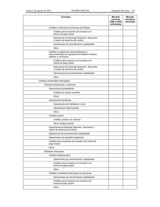 Lunes 1 de agosto de 2016 DIARIO OFICIAL (Segunda Sección) 39
Concepto Moneda
nacional,
VSM y UDIS
valorizadas
Moneda
extranjera
valorizada
Créditos a empresas productivas del Estado
Créditos para proyectos de inversión con
fuente de pago propia
Operaciones de factoraje financiero, descuento
o cesión de derechos de crédito
Operaciones de arrendamiento capitalizable
Otros
Créditos a organismos descentralizados o
desconcentrados sin garantía del Gobierno Federal,
estados o municipios
Créditos para proyectos de inversión con
fuente de pago propia
Operaciones de factoraje financiero, descuento
o cesión de derechos de crédito
Operaciones de arrendamiento capitalizable
Otros
Créditos comerciales restringidos
Actividad empresarial o comercial
Operaciones quirografarias
Créditos en cuenta corriente
Otros
Operaciones prendarias
Operaciones de habilitación o avío
Operaciones refaccionarias
Otros
Créditos puente
Créditos puente a la vivienda
Otros créditos puente
Operaciones de factoraje financiero, descuento o
cesión de derechos de crédito
Operaciones de arrendamiento capitalizable
Operaciones con garantía hipotecaria
Créditos para proyectos de inversión con fuente de
pago propia
Otros
Entidades financieras
Créditos interbancarios
Operaciones de arrendamiento capitalizable
Créditos para proyectos de inversión con
fuente de pago propia
Otros
Créditos a entidades financieras no bancarias
Operaciones de arrendamiento capitalizable
Créditos para proyectos de inversión con
fuente de pago propia
Otros
 