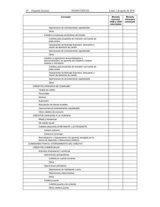 42 (Segunda Sección) DIARIO OFICIAL Lunes 1 de agosto de 2016
Concepto Moneda
nacional,
VSM y UDIS
valorizadas
Moneda
extranjera
valorizada
Operaciones de arrendamiento capitalizable
Otros
Créditos a empresas productivas del Estado
Créditos para proyectos de inversión con fuente de
pago propia
Operaciones de factoraje financiero, descuento o
cesión de derechos de crédito
Operaciones de arrendamiento capitalizable
Otros
Créditos a organismos descentralizados o
desconcentrados sin garantía del Gobierno Federal,
estados o municipios
Créditos para proyectos de inversión con fuente de
pago propia
Operaciones de factoraje financiero, descuento o
cesión de derechos de crédito
Operaciones de arrendamiento capitalizable
Otros
CRÉDITOS VENCIDOS DE CONSUMO
Tarjeta de crédito
Personales
Nómina
Automotriz
Adquisición de bienes muebles
Operaciones de arrendamiento capitalizable
Otros créditos de consumo
CRÉDITOS VENCIDOS A LA VIVIENDA
Media y residencial
De interés social
Créditos adquiridos al INFONAVIT o el FOVISSSTE
Cartera ordinaria
Cartera en prórroga
Remodelación o mejoramiento con garantía otorgada por la
banca de desarrollo o fideicomisos públicos
COMISIONES POR EL OTORGAMIENTO DEL CRÉDITO
CRÉDITOS COMERCIALES
Actividad empresarial o comercial
Operaciones quirografarias
Créditos en cuenta corriente
Otros
Operaciones prendarias
Operaciones de habilitación o avío
Operaciones refaccionarias
Otros
Créditos puente
Créditos puente a la vivienda
Otros créditos puente
 