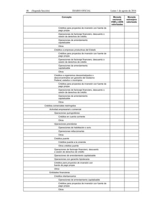 46 (Segunda Sección) DIARIO OFICIAL Lunes 1 de agosto de 2016
Concepto Moneda
nacional,
VSM y UDIS
valorizadas
Moneda
extranjera
valorizada
Créditos para proyectos de inversión con fuente de
pago propia
Operaciones de factoraje financiero, descuento o
cesión de derechos de crédito
Operaciones de arrendamiento
capitalizable
Otros
Créditos a empresas productivas del Estado
Créditos para proyectos de inversión con fuente de
pago propia
Operaciones de factoraje financiero, descuento o
cesión de derechos de crédito
Operaciones de arrendamiento
capitalizable
Otros
Créditos a organismos descentralizados o
desconcentrados sin garantía del Gobierno
Federal, estados o municipios
Créditos para proyectos de inversión con fuente de
pago propia
Operaciones de factoraje financiero, descuento o
cesión de derechos de crédito
Operaciones de arrendamiento
capitalizable
Otros
Créditos comerciales restringidos
Actividad empresarial o comercial
Operaciones quirografarias
Créditos en cuenta corriente
Otros
Operaciones prendarias
Operaciones de habilitación o avío
Operaciones refaccionarias
Otros
Créditos puente
Créditos puente a la vivienda
Otros créditos puente
Operaciones de factoraje financiero, descuento
o cesión de derechos de crédito
Operaciones de arrendamiento capitalizable
Operaciones con garantía hipotecaria
Créditos para proyectos de inversión con
fuente de pago propia
Otros
Entidades financieras
Créditos interbancarios
Operaciones de arrendamiento capitalizable
Créditos para proyectos de inversión con fuente de
pago propia
Otros
 